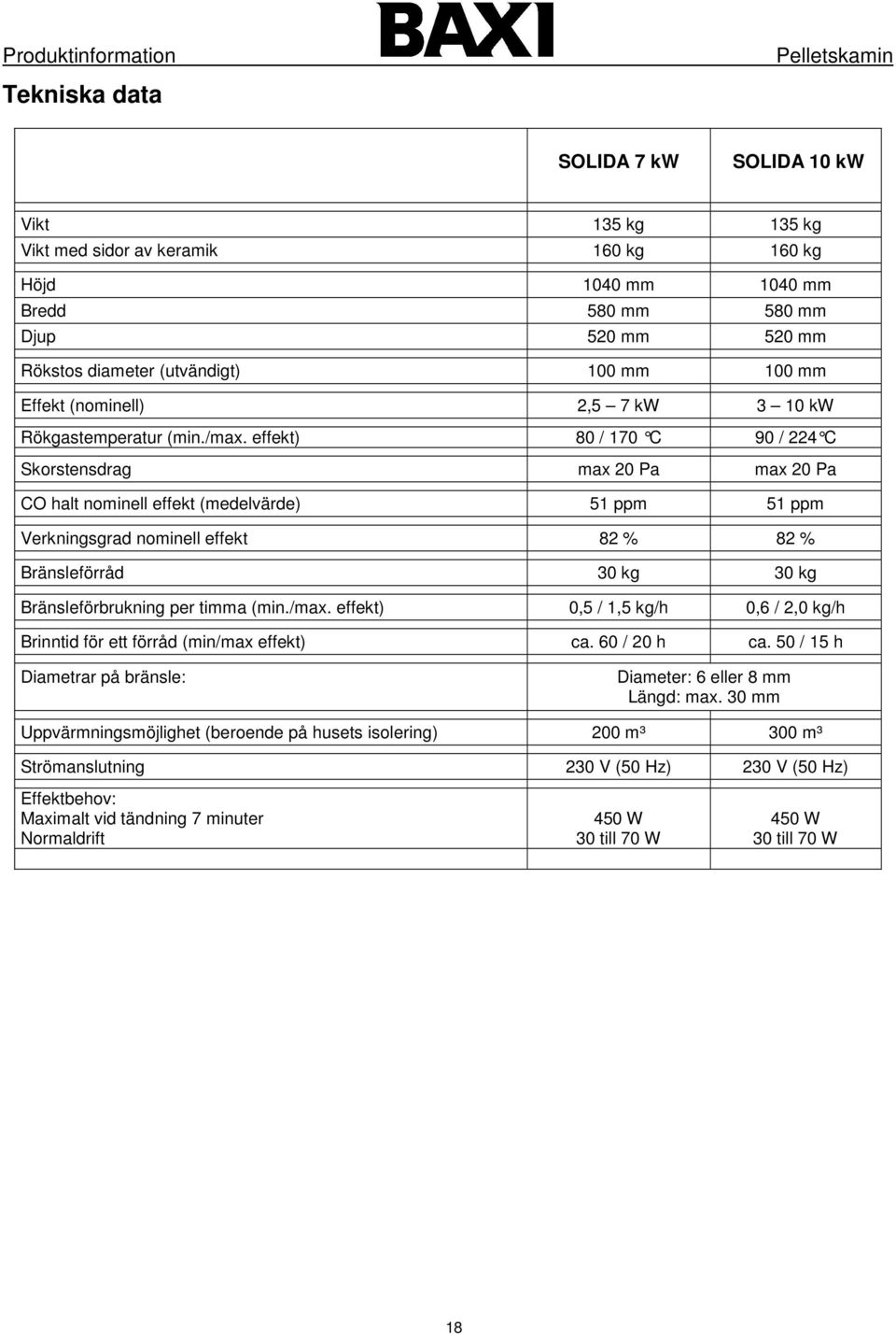 effekt) 80 / 170 C 90 / 224 C Skorstensdrag max 20 Pa max 20 Pa CO halt nominell effekt (medelvärde) 51 ppm 51 ppm Verkningsgrad nominell effekt 82 % 82 % Bränsleförråd 30 kg 30 kg Bränsleförbrukning