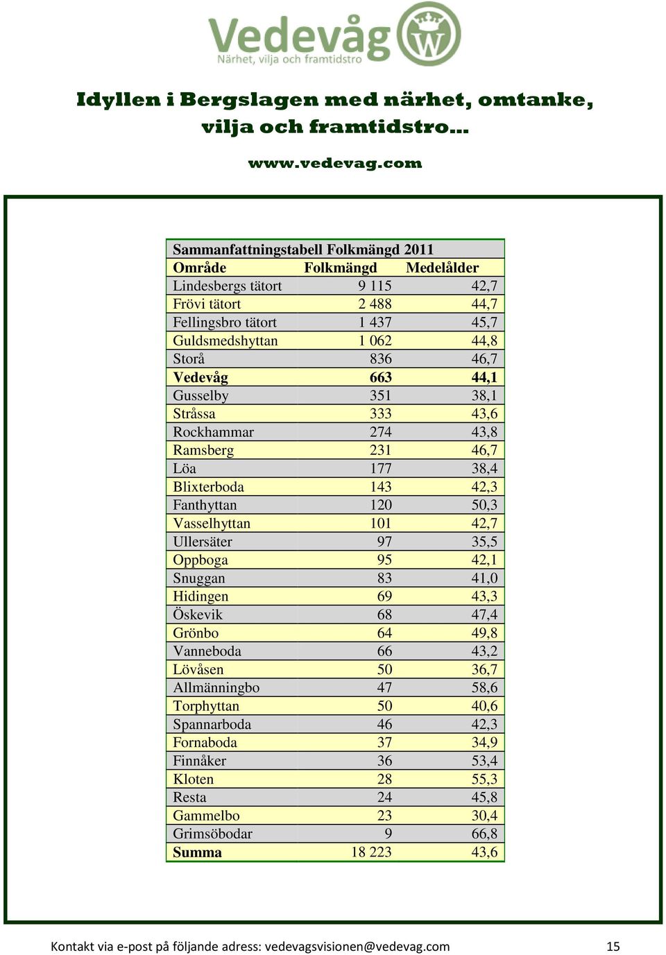 Ullersäter 97 35,5 Oppboga 95 42,1 Snuggan 83 41,0 Hidingen 69 43,3 Öskevik 68 47,4 Grönbo 64 49,8 Vanneboda 66 43,2 Lövåsen 50 36,7 Allmänningbo 47 58,6 Torphyttan 50 40,6 Spannarboda