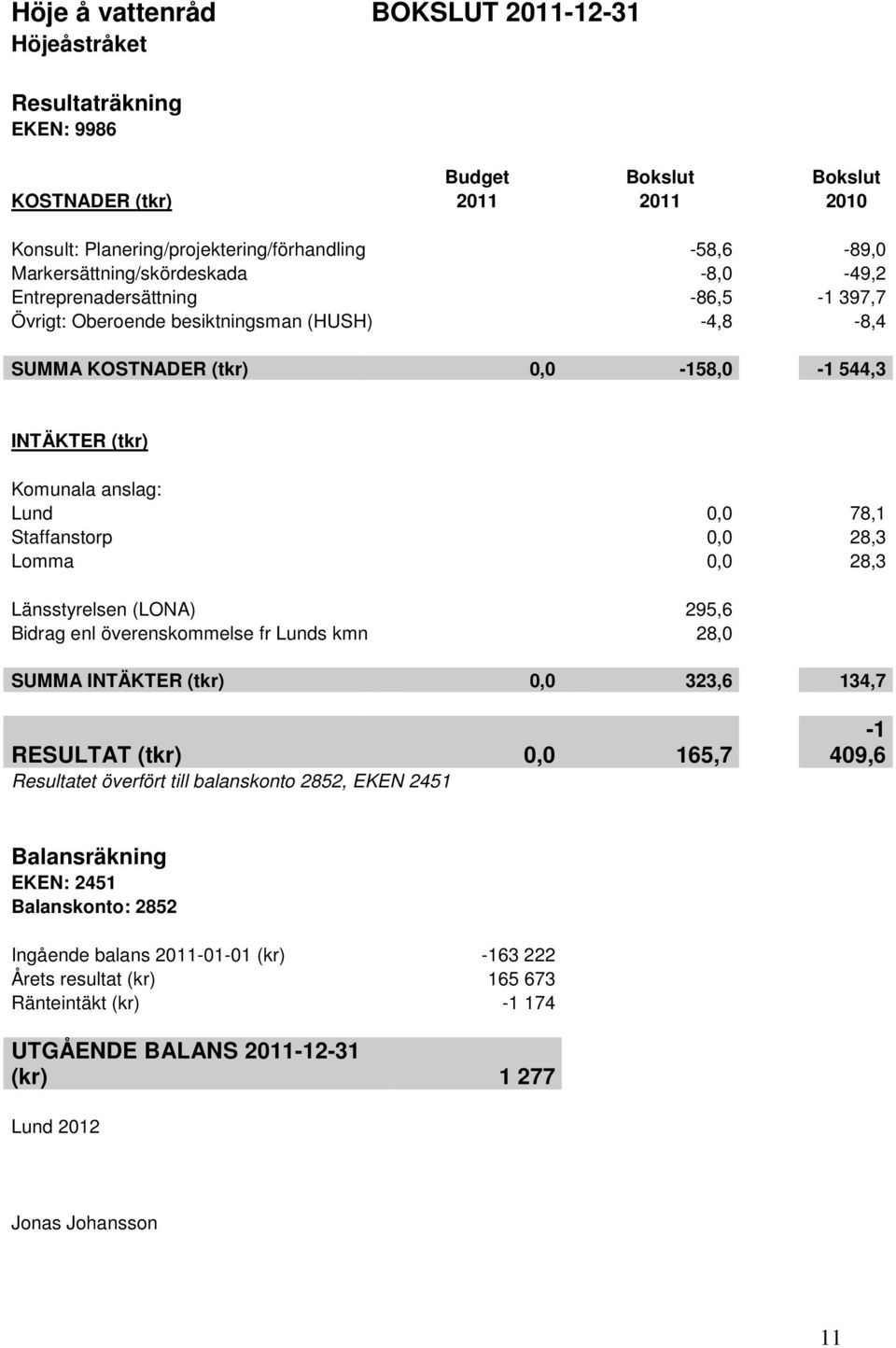 0,0 78,1 Staffanstorp 0,0 28,3 Lomma 0,0 28,3 Länsstyrelsen (LONA) 295,6 Bidrag enl överenskommelse fr Lunds kmn 28,0 SUMMA INTÄKTER (tkr) 0,0 323,6 134,7 RESULTAT (tkr) 0,0 165,7 Resultatet överfört