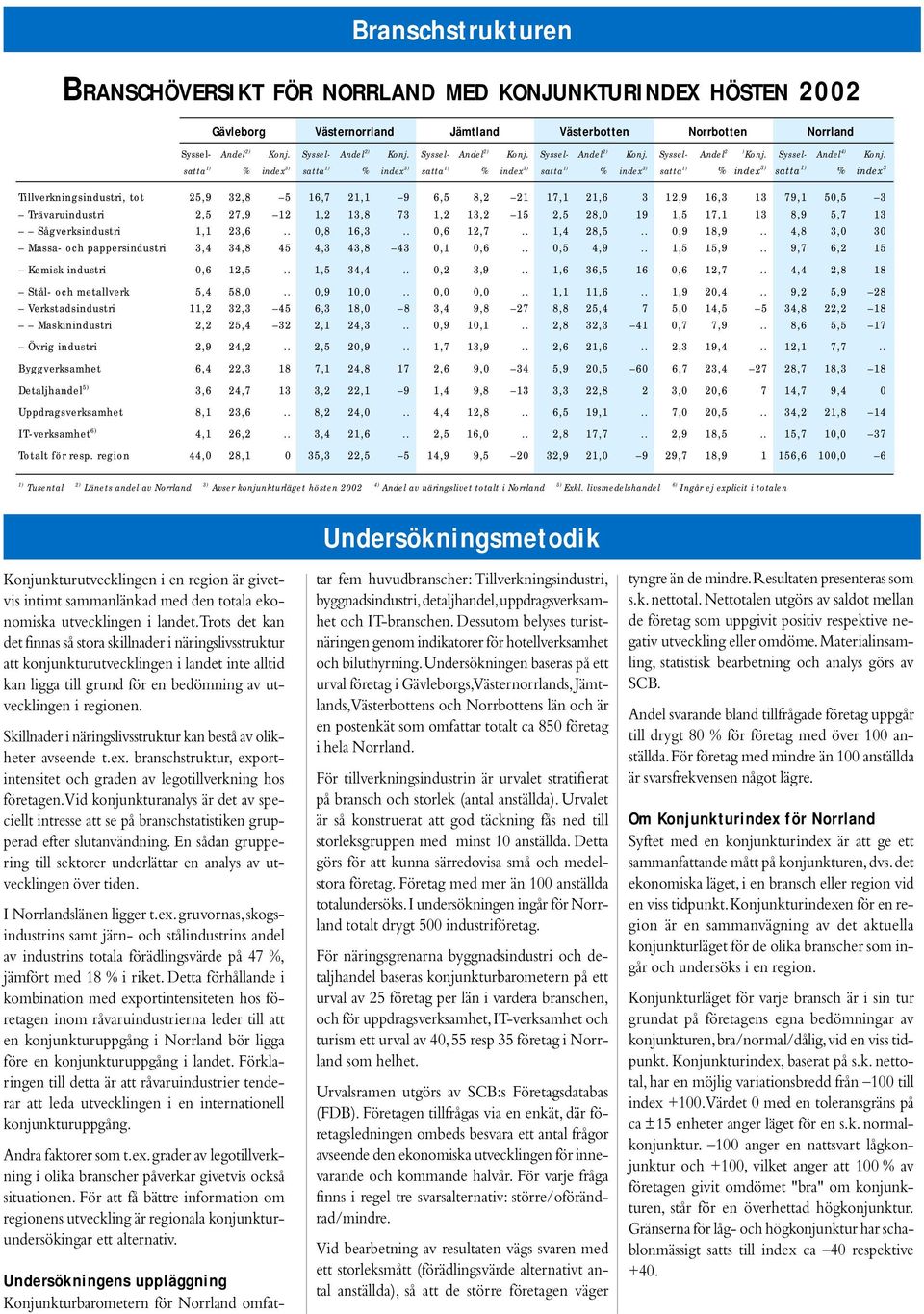 satta 1) % index 3) satta 1) % index 3) satta 1) % index 3) satta 1) % index 3) satta 1) % index 3) satta 1) % index 3 Tillverkningsindustri, tot 25,9 32,8 5 16,7 21,1 9 6,5 8,2 21 17,1 21,6 3 12,9