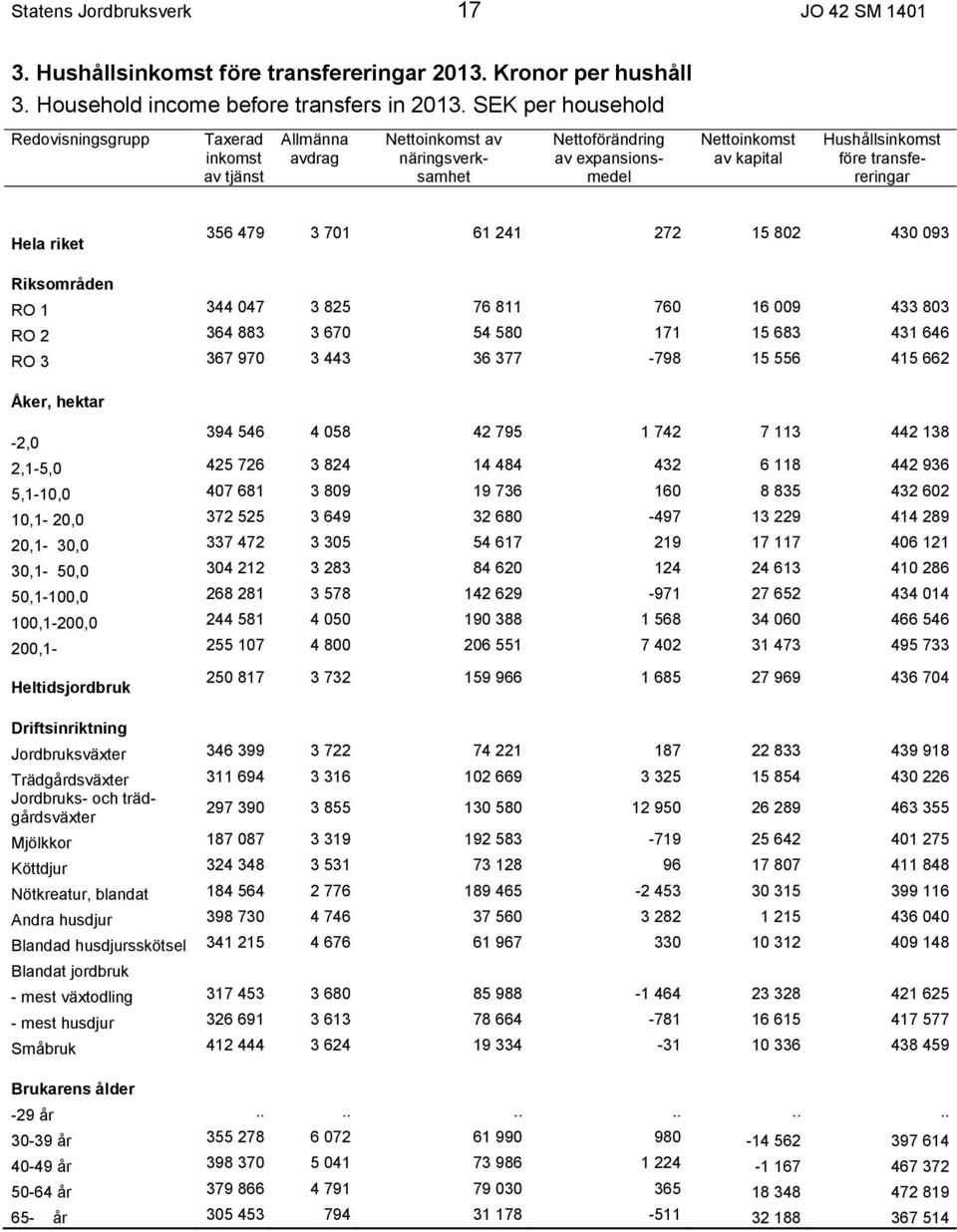 transfereringar Hela riket 356 479 3 701 61 241 272 15 802 430 093 Riksområden RO 1 344 047 3 825 76 811 760 16 009 433 803 RO 2 364 883 3 670 54 580 171 15 683 431 646 RO 3 367 970 3 443 36 377-798