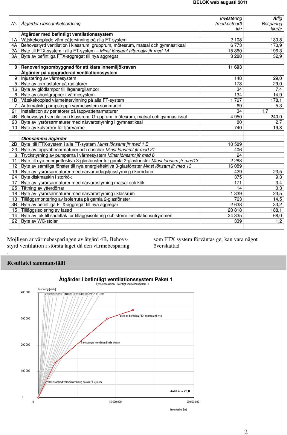 3 3A Byte av befintliga FTX-aggregat till nya aggregat 3 88 3,9 0 Renoveringsombyggnad för att klara innemiljökraven 11 693 Åtgärder på uppgraderad ventilationssystem 9 Injustering av värmesystem 148