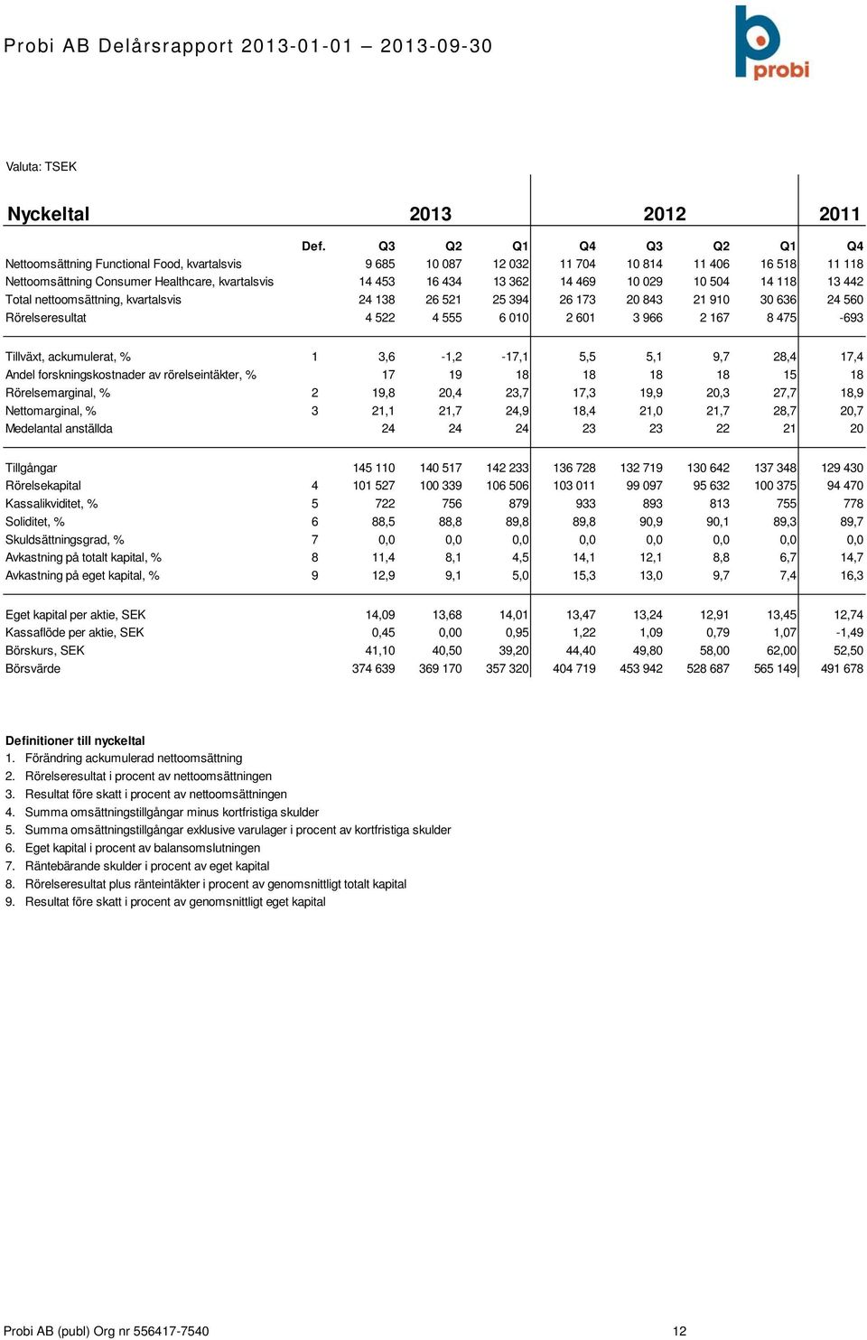 029 10 504 14 118 13 442 Total nettoomsättning, kvartalsvis 24 138 26 521 25 394 26 173 20 843 21 910 30 636 24 560 Rörelseresultat 4 522 4 555 6 010 2 601 3 966 2 167 8 475-693 Tillväxt,