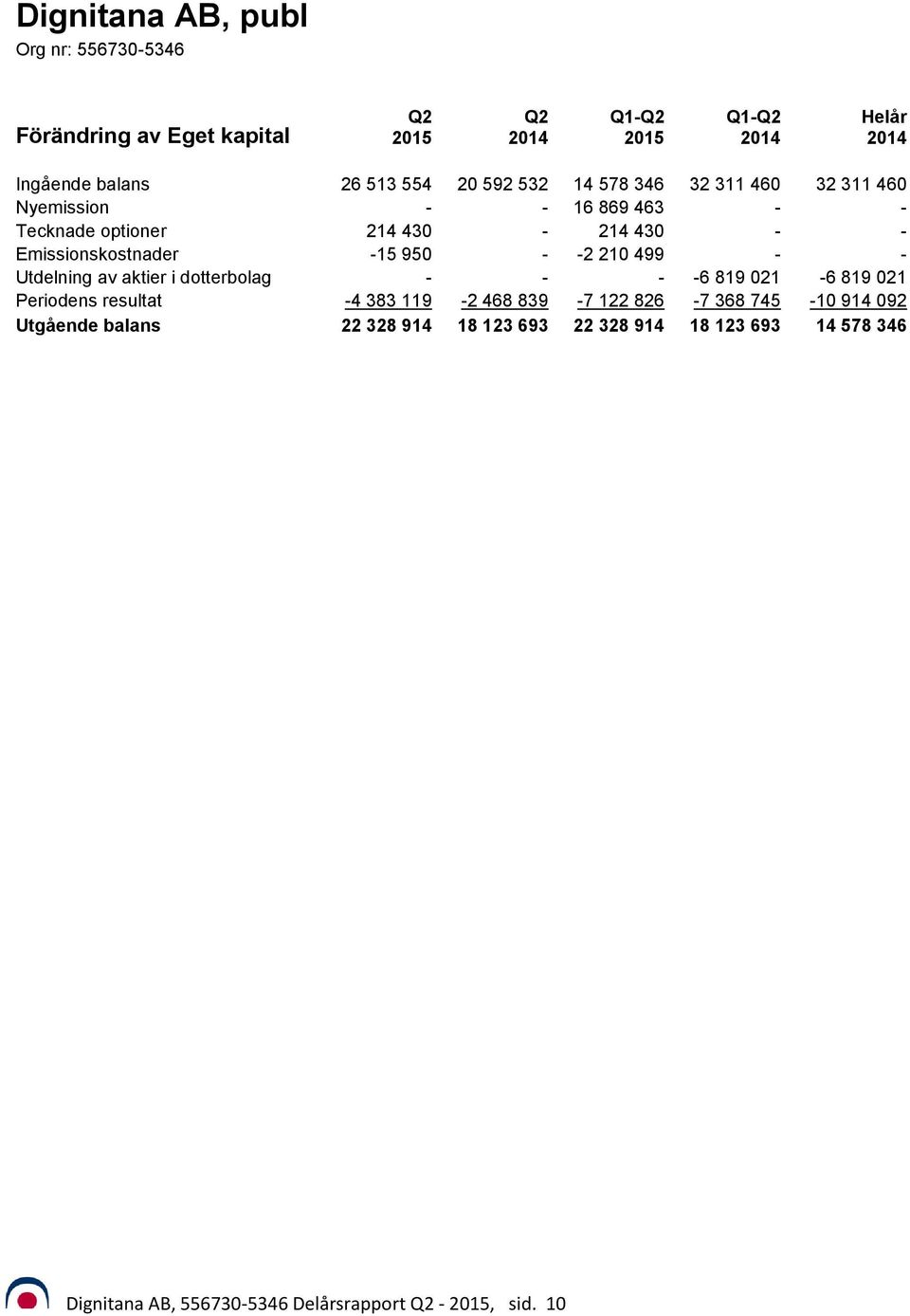 - - Utdelning av aktier i dotterbolag - - - -6 819 021-6 819 021 Periodens resultat -4 383 119-2 468 839-7 122 826-7 368