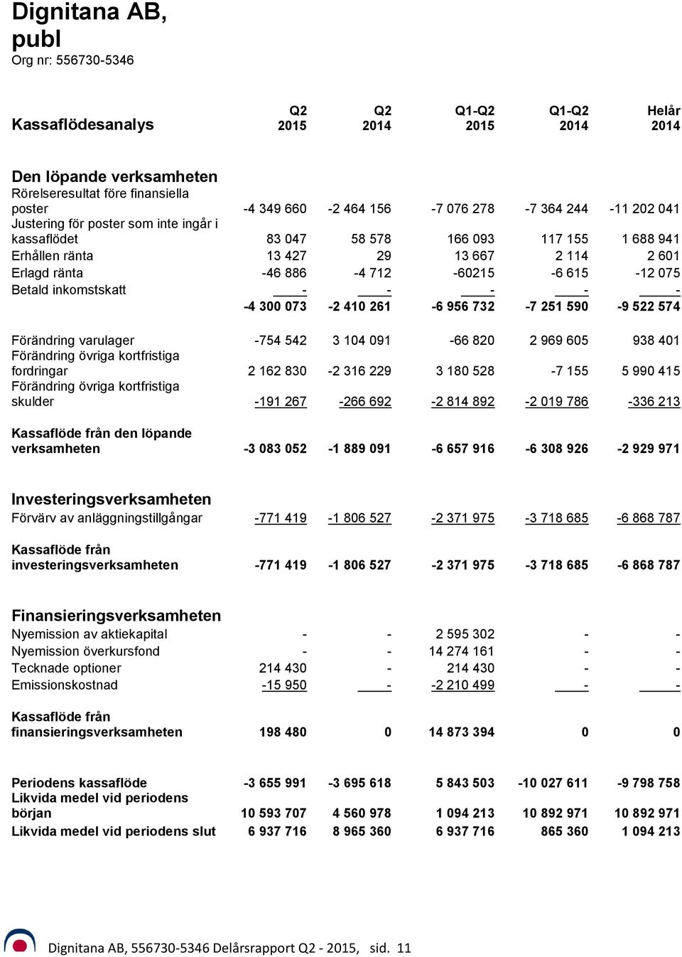 300 073-2 410 261-6 956 732-7 251 590-9 522 574 Förändring varulager -754 542 3 104 091-66 820 2 969 605 938 401 Förändring övriga kortfristiga fordringar 2 162 830-2 316 229 3 180 528-7 155 5 990