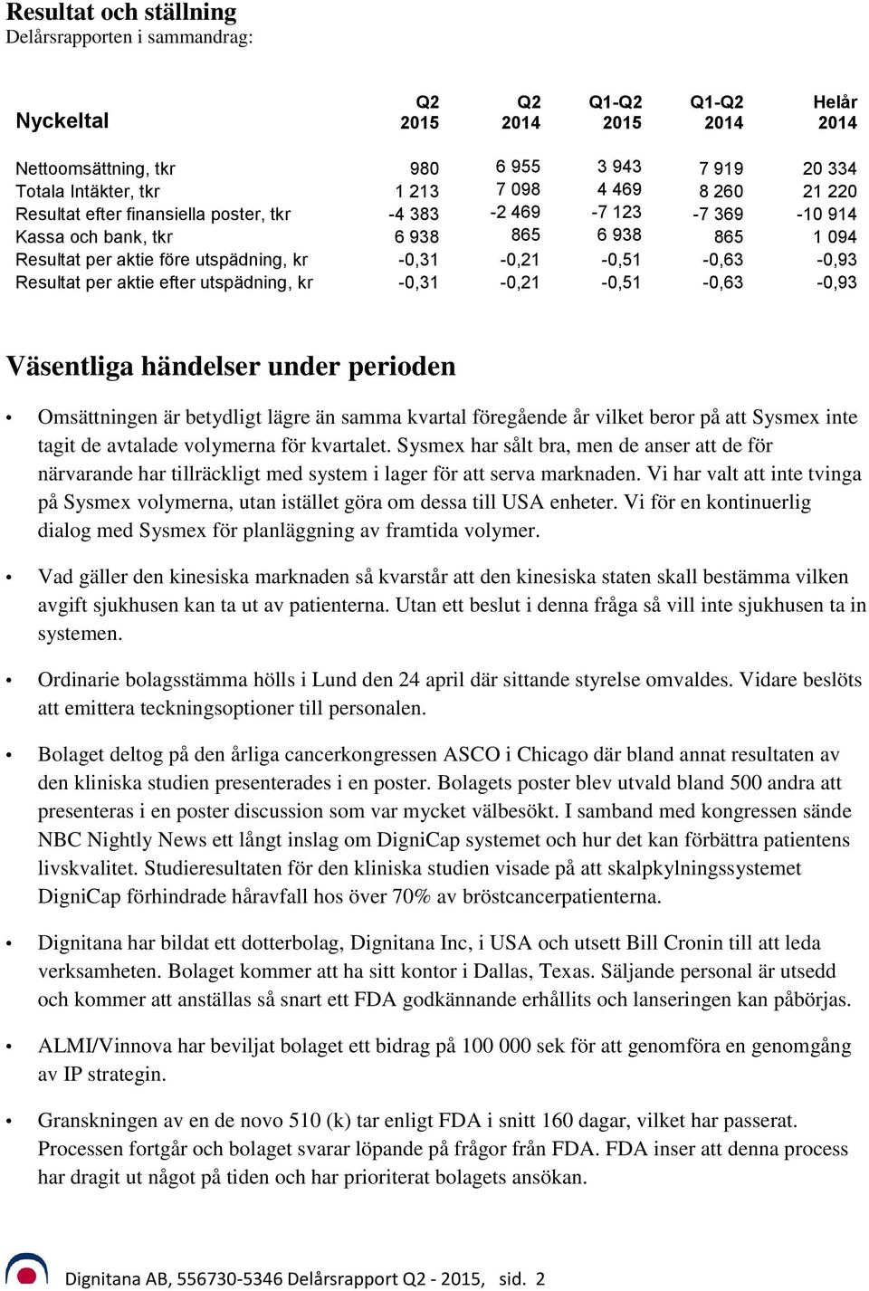 -0,31-0,21-0,51-0,63-0,93 Väsentliga händelser under perioden Omsättningen är betydligt lägre än samma kvartal föregående år vilket beror på att Sysmex inte tagit de avtalade volymerna för kvartalet.