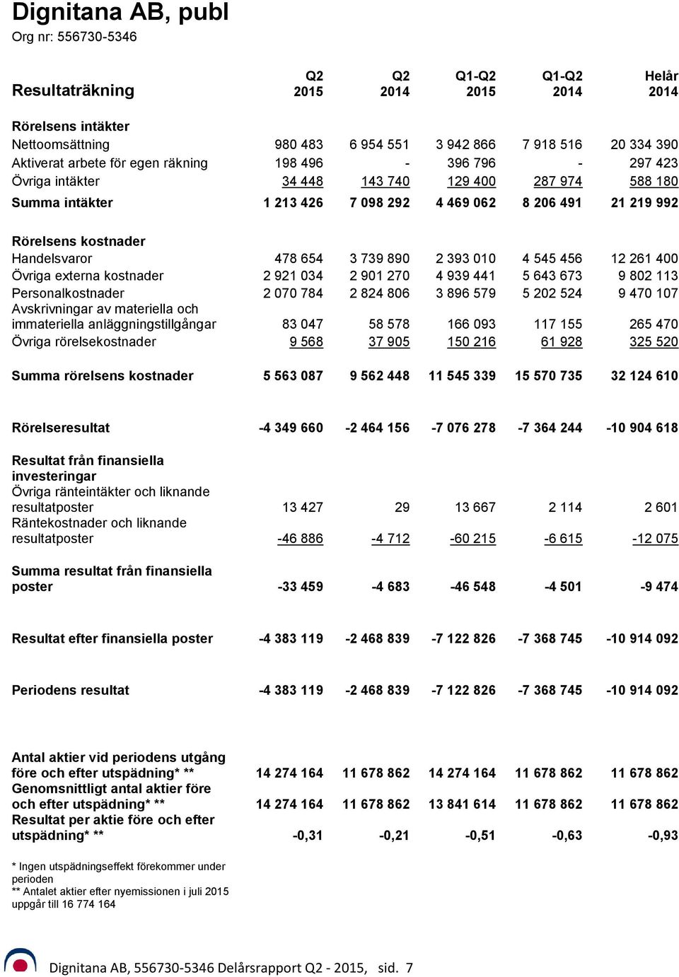 261 400 Övriga externa kostnader 2 921 034 2 901 270 4 939 441 5 643 673 9 802 113 Personalkostnader 2 070 784 2 824 806 3 896 579 5 202 524 9 470 107 Avskrivningar av materiella och immateriella