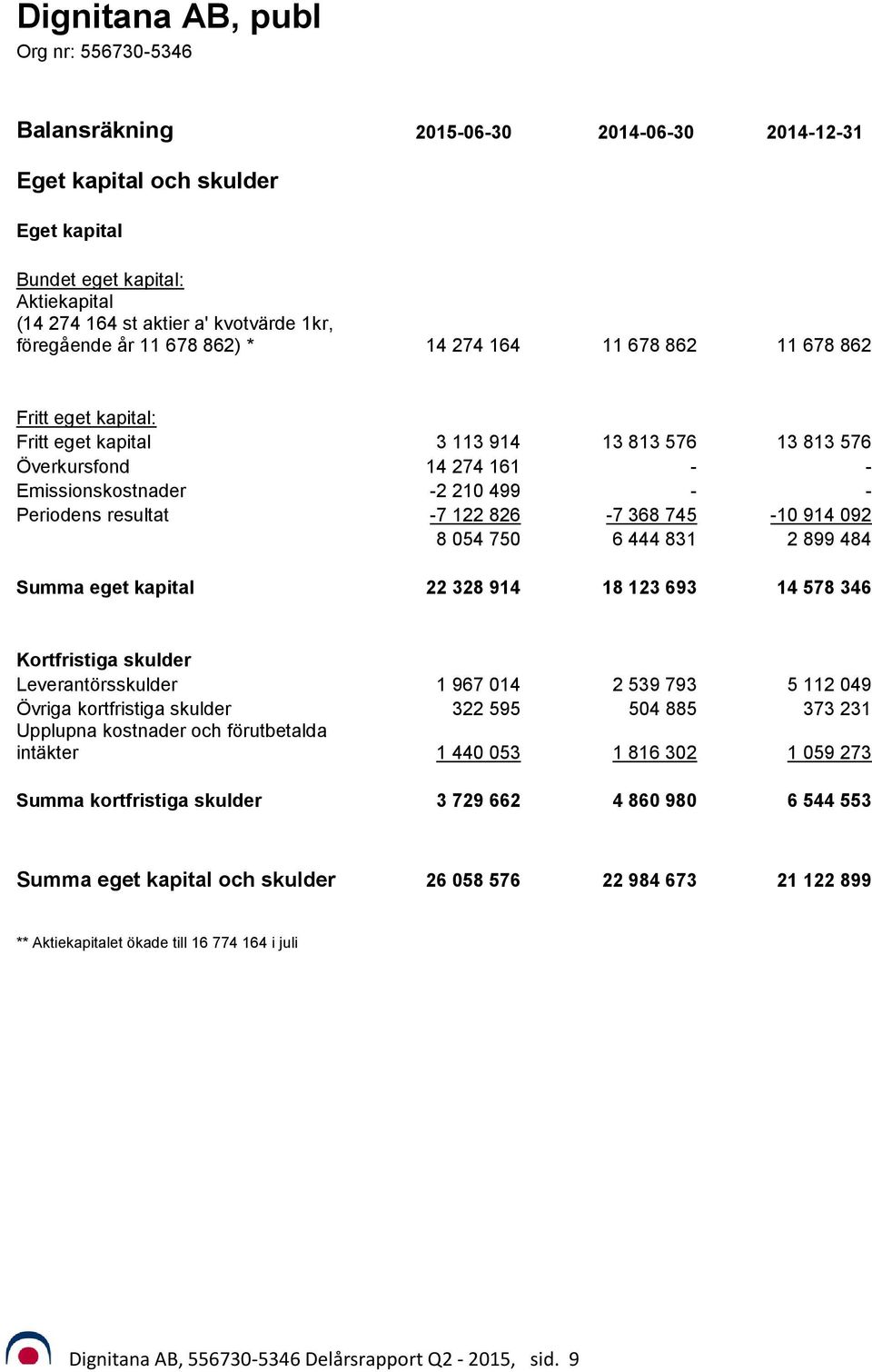 -7 122 826-7 368 745-10 914 092 8 054 750 6 444 831 2 899 484 Summa eget kapital 22 328 914 18 123 693 14 578 346 Kortfristiga skulder Leverantörsskulder 1 967 014 2 539 793 5 112 049 Övriga