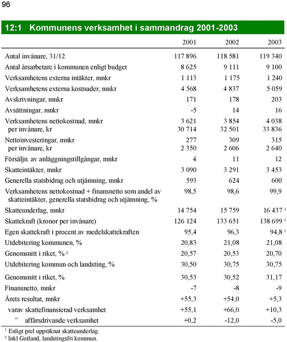 per invånare, kr 30 714 32 501 33 836 Nettoinvesteringar, mnkr 277 309 315 per invånare, kr 2 350 2 606 2 640 Försäljn.