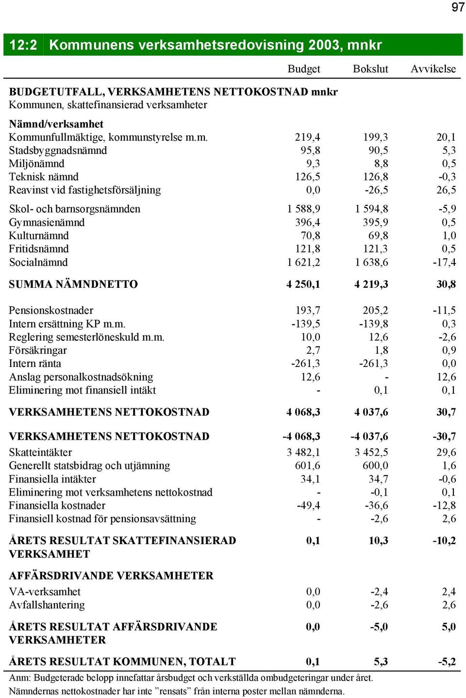 1 588,9 1 594,8-5,9 Gymnasienämnd 396,4 395,9 0,5 Kulturnämnd 70,8 69,8 1,0 Fritidsnämnd 121,8 121,3 0,5 Socialnämnd 1 621,2 1 638,6-17,4 SUMMA NÄMNDNETTO 4 250,1 4 219,3 30,8 Pensionskostnader 193,7