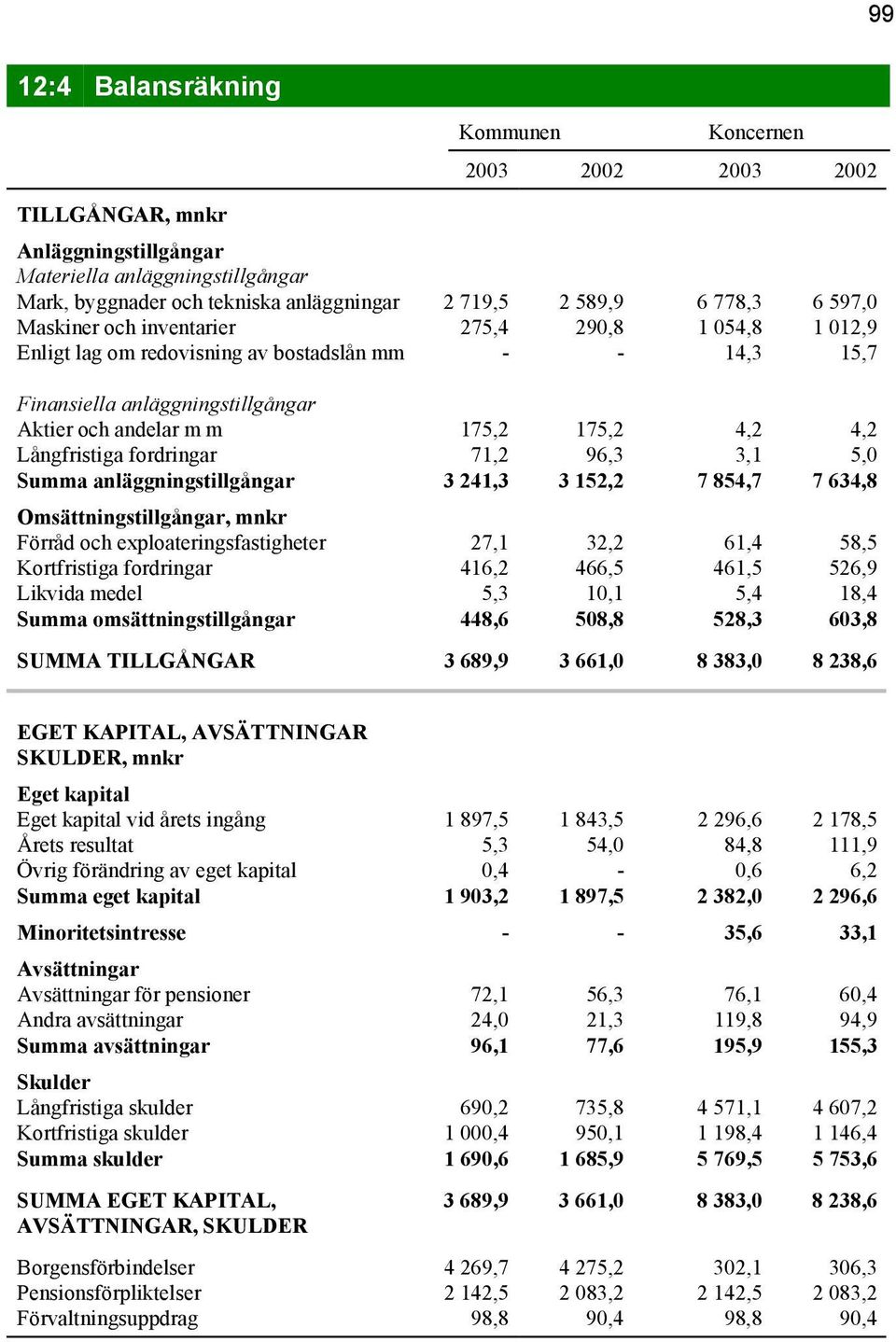 Långfristiga fordringar 71,2 96,3 3,1 5,0 Summa anläggningstillgångar 3 241,3 3 152,2 7 854,7 7 634,8 Omsättningstillgångar, mnkr Förråd och exploateringsfastigheter 27,1 32,2 61,4 58,5 Kortfristiga