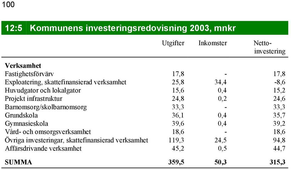 24,6 Barnomsorg/skolbarnomsorg 33,3-33,3 Grundskola 36,1 0,4 35,7 Gymnasieskola 39,6 0,4 39,2 Vård- och omsorgsverksamhet