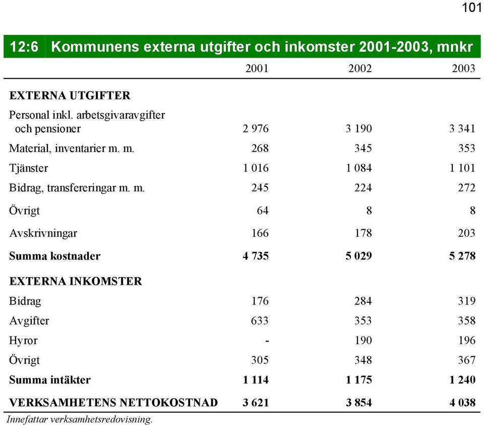 m. 268 345 353 Tjänster 1 016 1 084 1 101 Bidrag, transfereringar m.