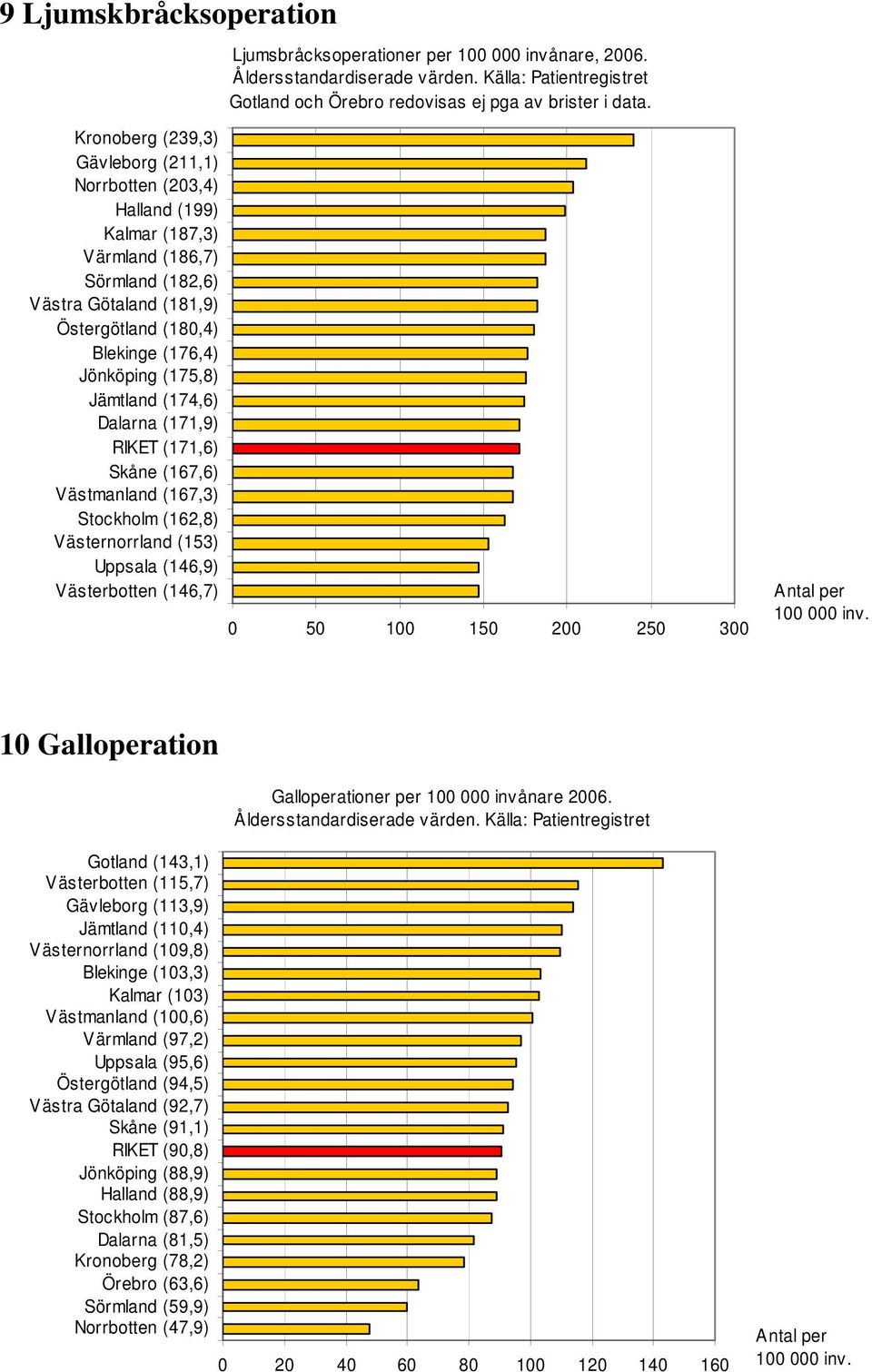 Jämtland (174,6) Dalarna (171,9) RIKET (171,6) Skåne (167,6) Västmanland (167,3) Stockholm (162,8) Västernorrland (153) Uppsala (146,9) Västerbotten (146,7) 0 50 100 150 200 250 300 100 000 inv.