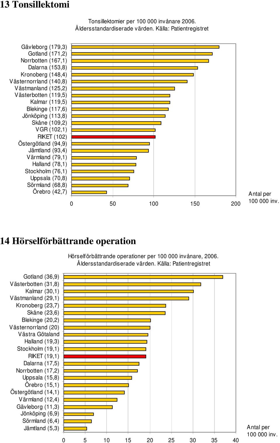 (117,6) Jönköping (113,8) Skåne (109,2) VGR (102,1) RIKET (102) Östergötland (94,9) Jämtland (93,4) Värmland (79,1) Halland (78,1) Stockholm (76,1) Uppsala (70,8) Sörmland (68,8) Örebro (42,7) 0 50