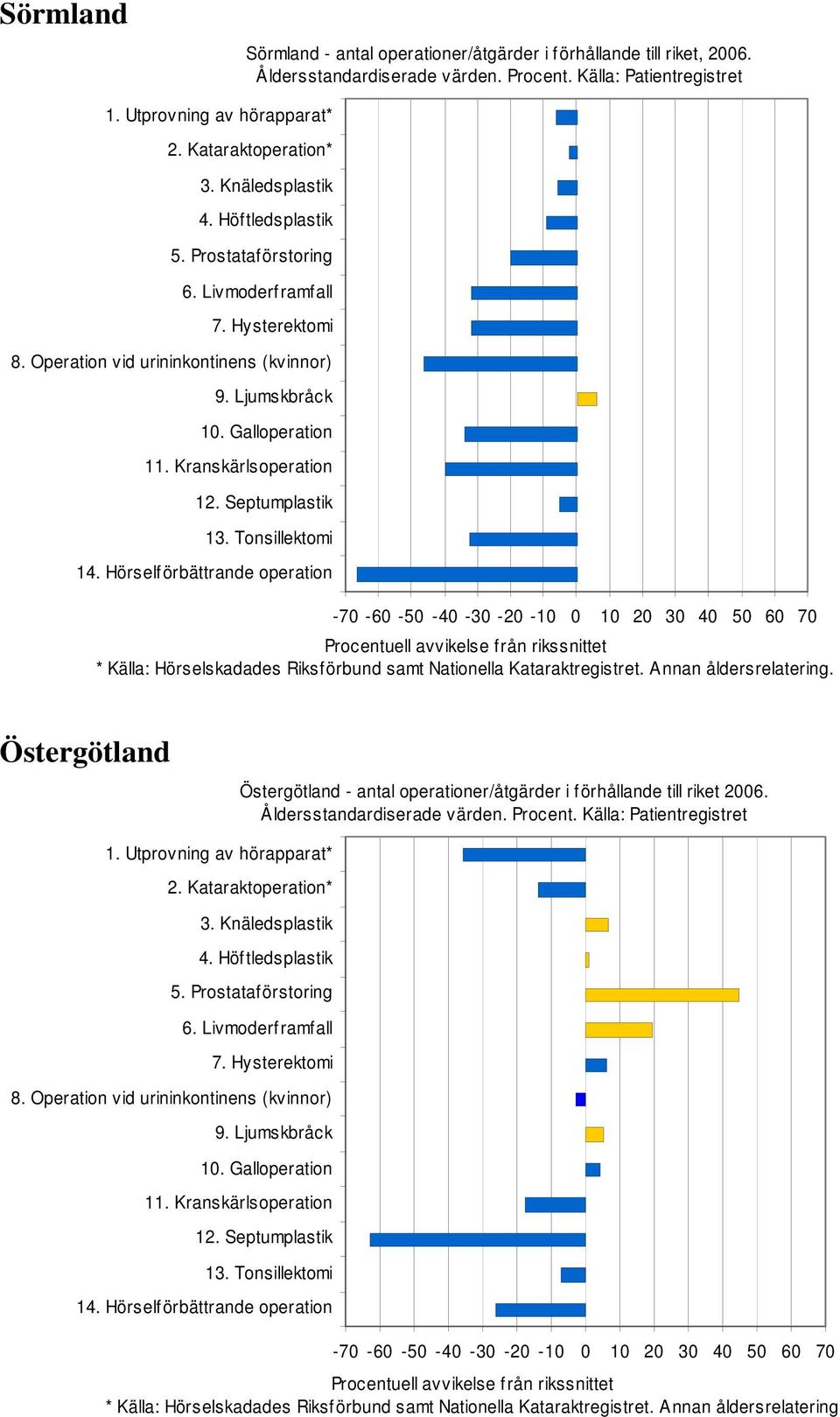 Kataraktregistret. Annan åldersrelatering.