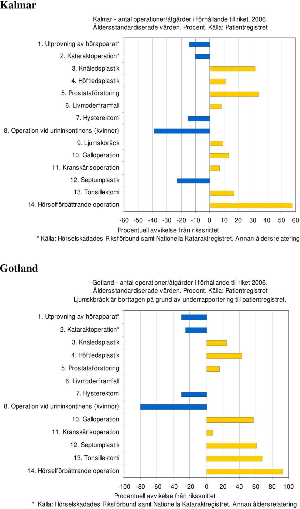 Annan åldersrelatering Gotland Gotland - antal operationer/åtgärder i förhållande till riket 2006.