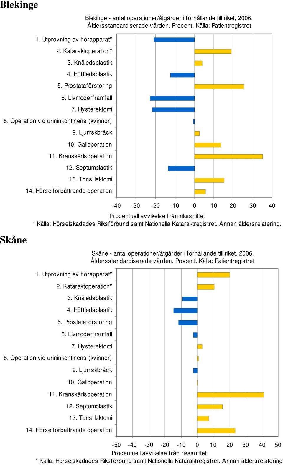 Kataraktregistret. Annan åldersrelatering.