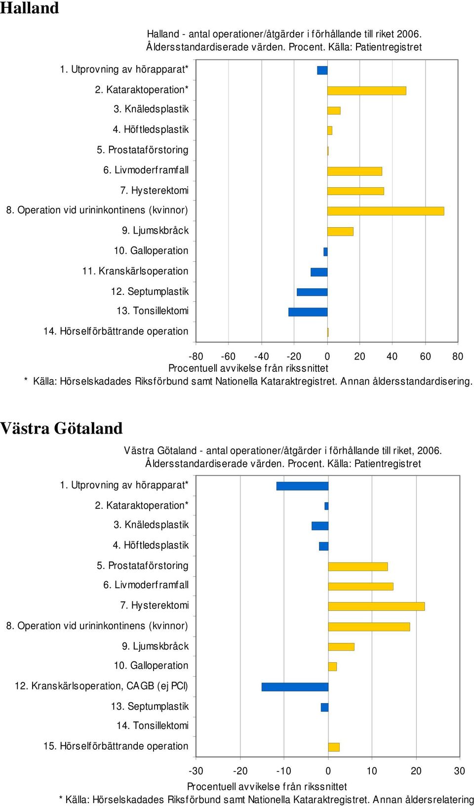 Västra Götaland Västra Götaland - antal operationer/åtgärder i förhållande till riket, 2006. 12.