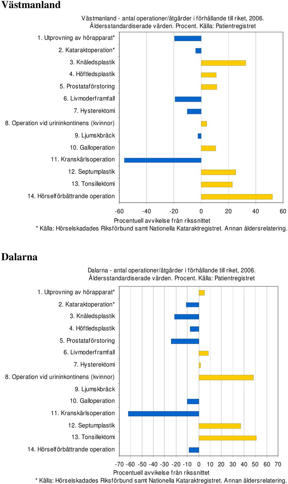 Annan åldersrelatering. Dalarna Dalarna - antal operationer/åtgärder i förhållande till riket, 2006.