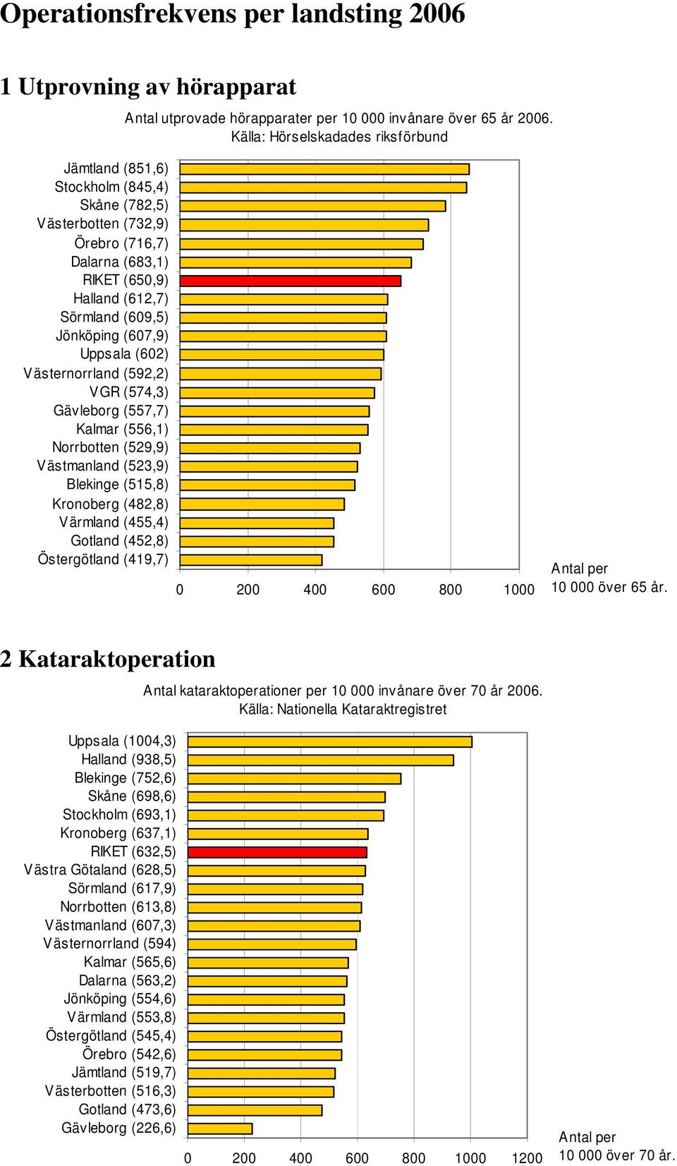 Uppsala (602) Västernorrland (592,2) VGR (574,3) Gävleborg (557,7) Kalmar (556,1) Norrbotten (529,9) Västmanland (523,9) Blekinge (515,8) Kronoberg (482,8) Värmland (455,4) Gotland (452,8)