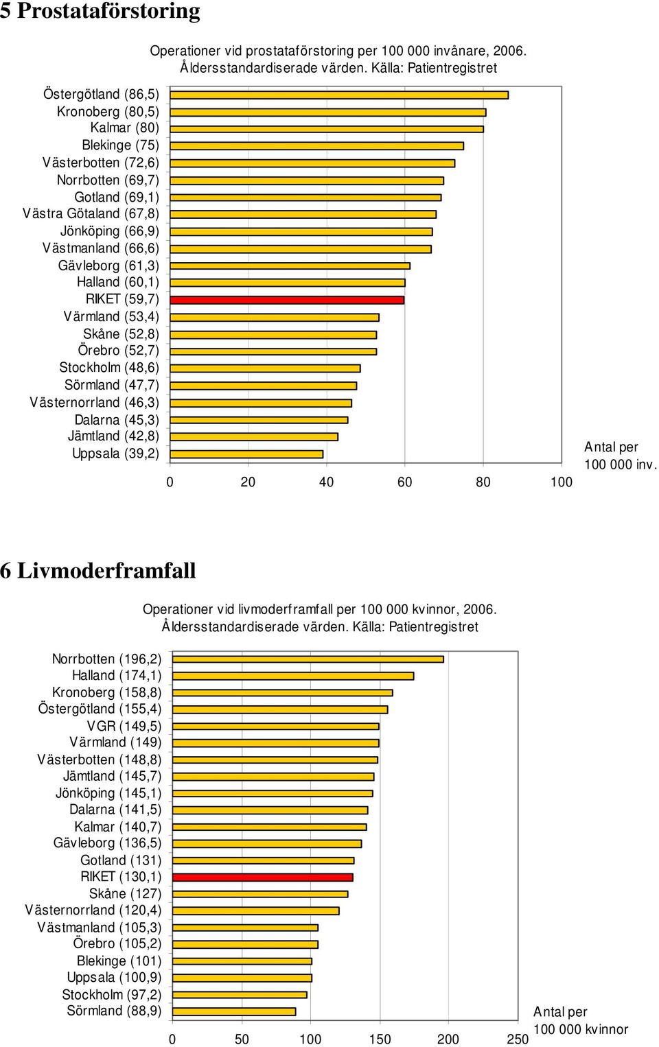 Gävleborg (61,3) Halland (60,1) RIKET (59,7) Värmland (53,4) Skåne (52,8) Örebro (52,7) Stockholm (48,6) Sörmland (47,7) Västernorrland (46,3) Dalarna (45,3) Jämtland (42,8) Uppsala (39,2) 0 20 40 60