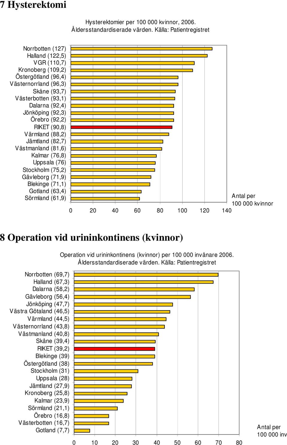 Örebro (92,2) RIKET (90,8) Värmland (88,2) Jämtland (82,7) Västmanland (81,6) Kalmar (76,8) Uppsala (76) Stockholm (75,2) Gävleborg (71,9) Blekinge (71,1) Gotland (63,4) Sörmland (61,9) 100 000