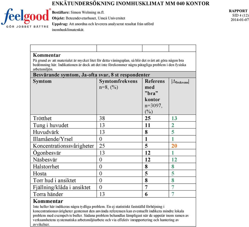 Besvärande symtom, Ja-ofta svar, 8 st respondenter Symtom Symtomfrekvens n=8, frekvens Trötthet 38 25 13 Tung i huvudet 13 11 2 Huvudvärk 13 8 5 Illamående/Yrsel 0 1 1 Koncentrationssvårigheter 25 5