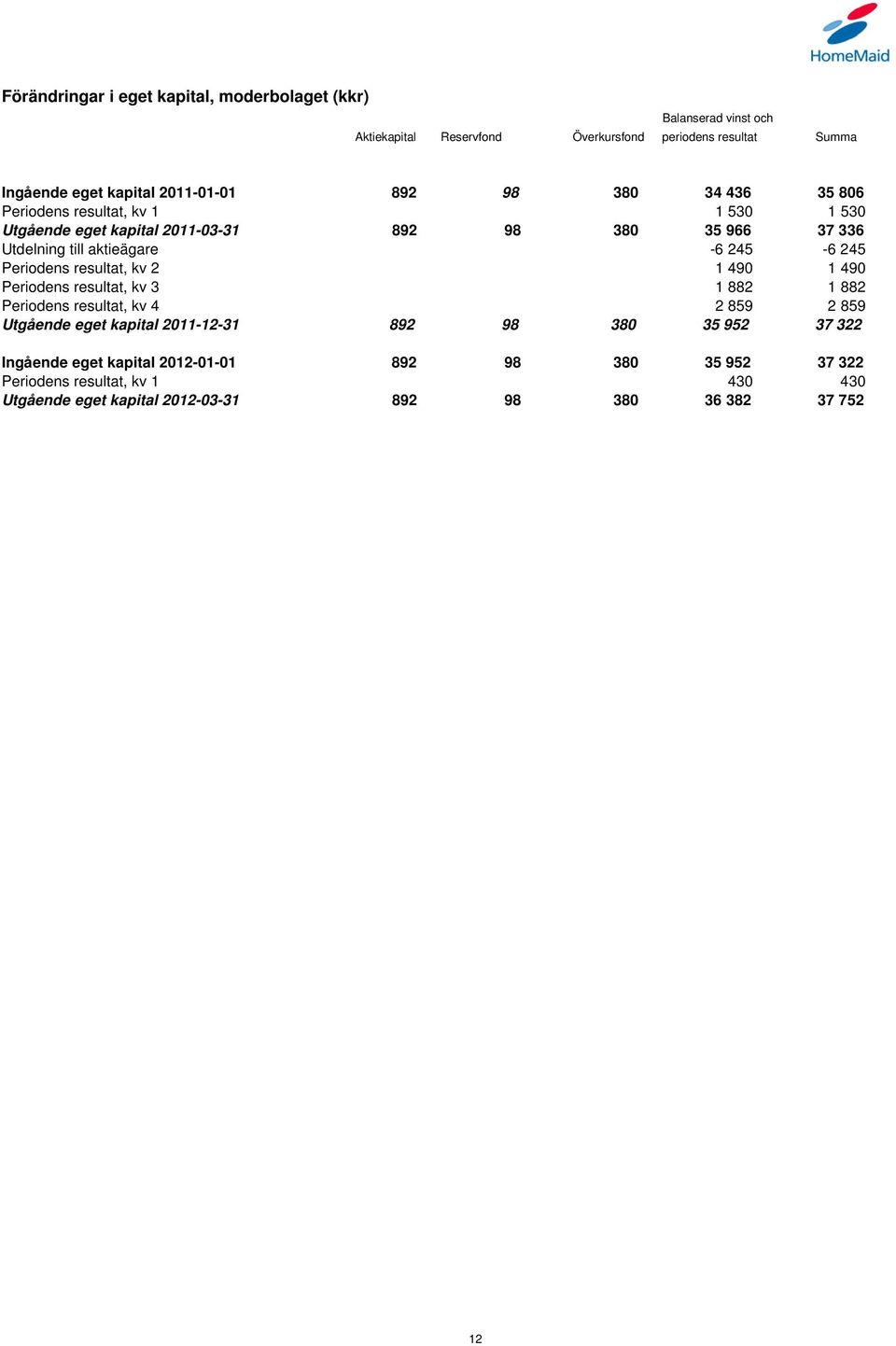 245-6 245 Periodens resultat, kv 2 1 490 1 490 Periodens resultat, kv 3 1 882 1 882 Periodens resultat, kv 4 2 859 2 859 Utgående eget kapital 2011-12-31 892 98