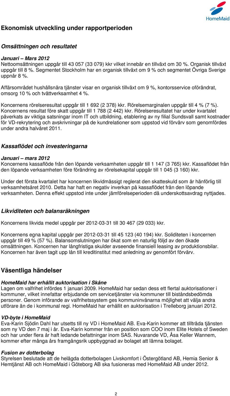 Affärsområdet hushållsnära tjänster visar en organisk tillväxt om 9 %, kontorsservice oförändrat, omsorg 10 % och tvättverksamhet 4 %. Koncernens rörelseresultat uppgår till 1 692 (2 378) kkr.