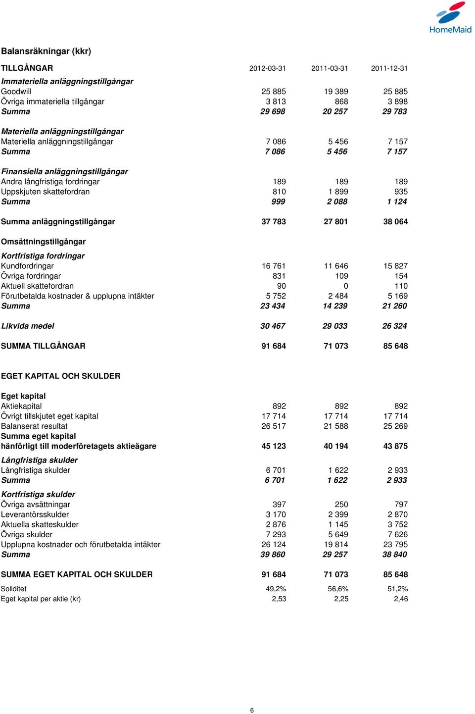 Uppskjuten skattefordran 810 1 899 935 Summa 999 2 088 1 124 Summa anläggningstillgångar 37 783 27 801 38 064 Omsättningstillgångar Kortfristiga fordringar Kundfordringar 16 761 11 646 15 827 Övriga