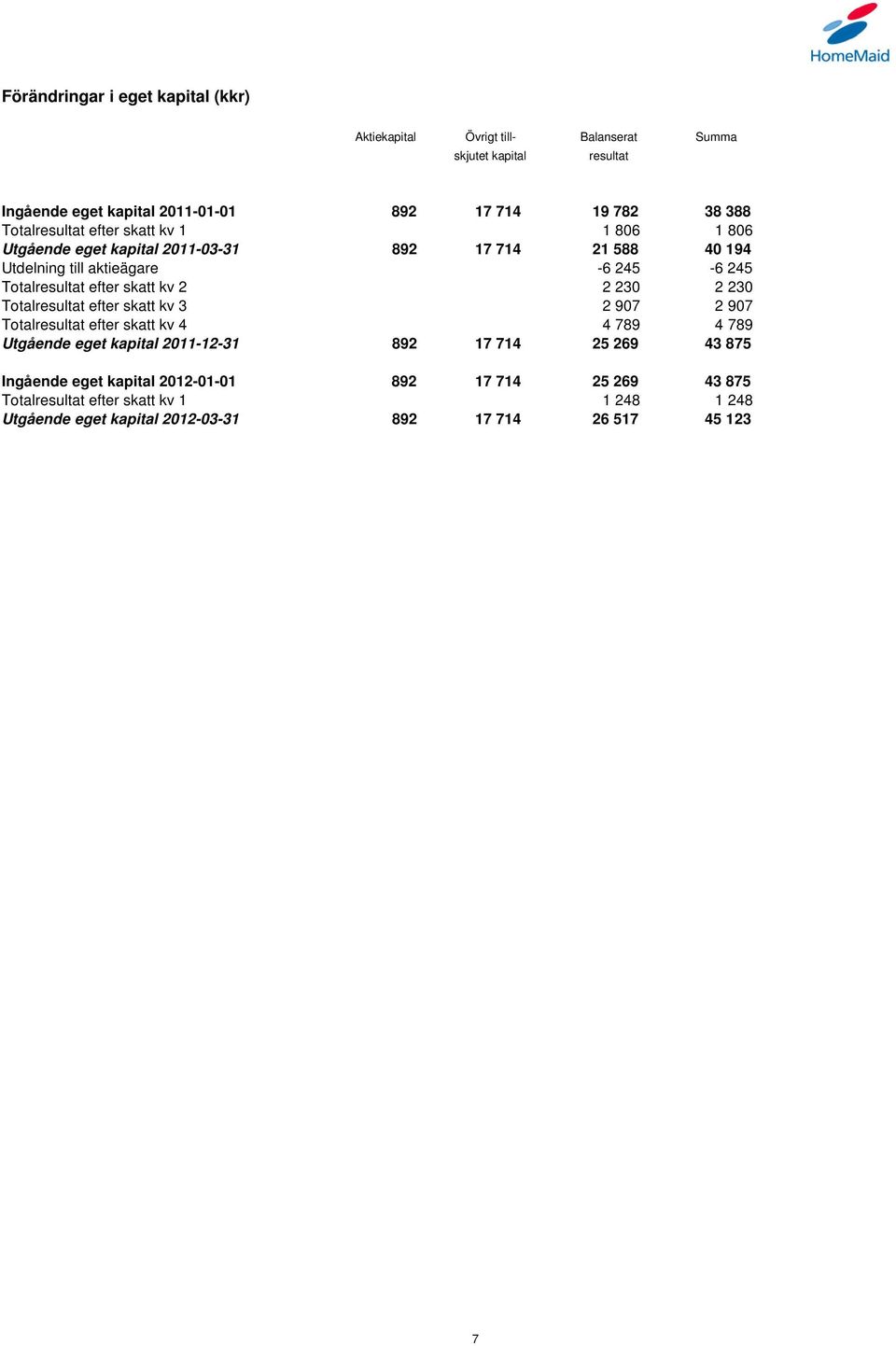 skatt kv 2 2 230 2 230 Totalresultat efter skatt kv 3 2 907 2 907 Totalresultat efter skatt kv 4 4 789 4 789 Utgående eget kapital 2011-12-31 892 17 714 25 269