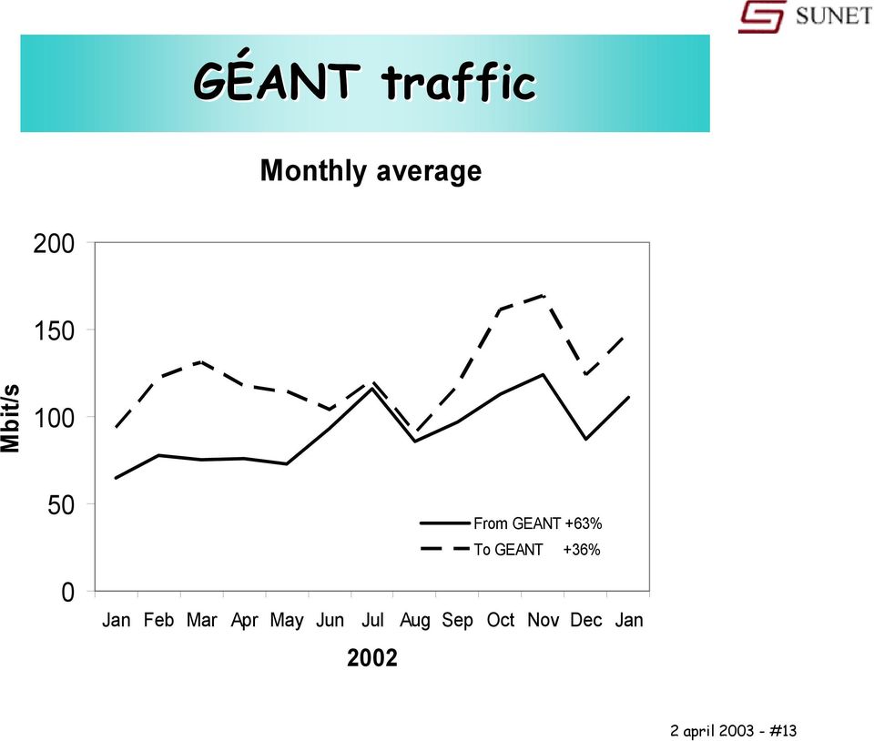 Jul Aug Sep Oct Nov Dec Jan 2002 From