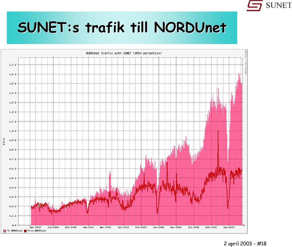 NORDUnet 2