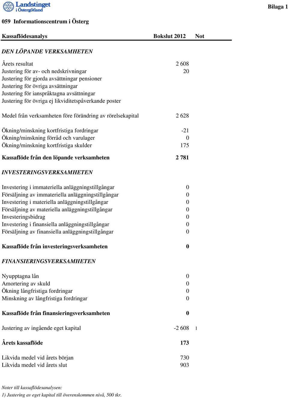 628 Ökning/minskning kortfristiga fordringar -21 Ökning/minskning förråd och varulager 0 Ökning/minskning kortfristiga skulder 175 Kassaflöde från den löpande verksamheten 2 781