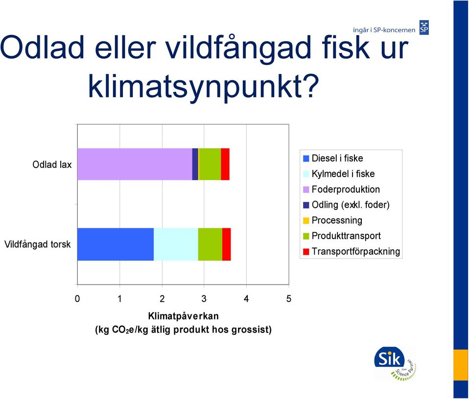 Foderproduktion Odling (exkl.