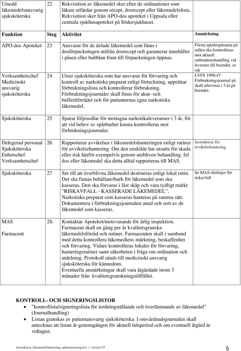Funktion Steg Aktivitet Anmärkning APO-dos Apoteket 23 Verksamhetschef Medicinskt ansvarig Ansvarar för de delade läkemedel som finns i dosförpackningen utifrån dosrecept och garanterar innehållet i