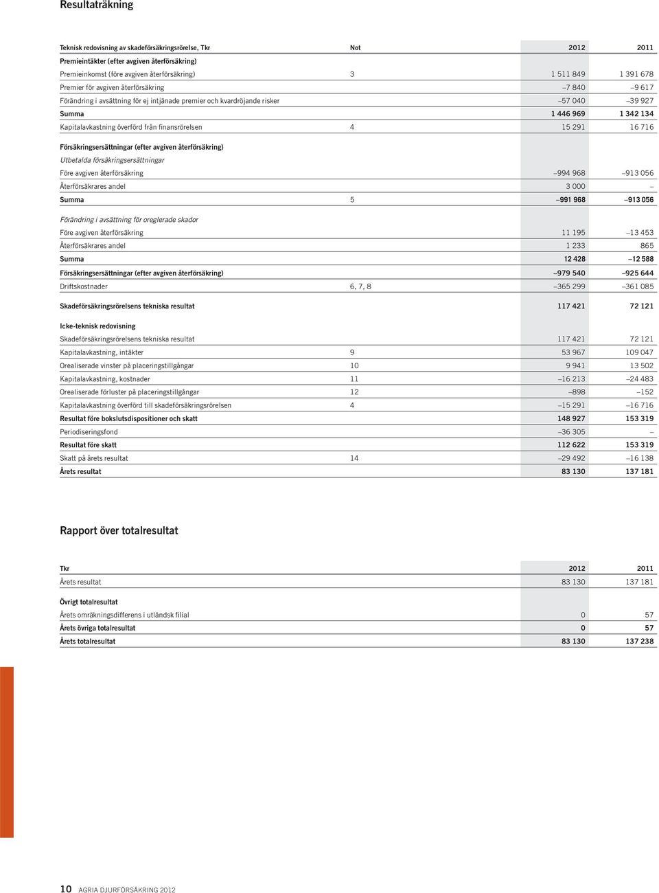finansrörelsen 4 15 291 16 716 Försäkringsersättningar (efter avgiven återförsäkring) Utbetalda försäkringsersättningar Före avgiven återförsäkring 994 968 913 056 Återförsäkrares andel 3 000 Summa 5