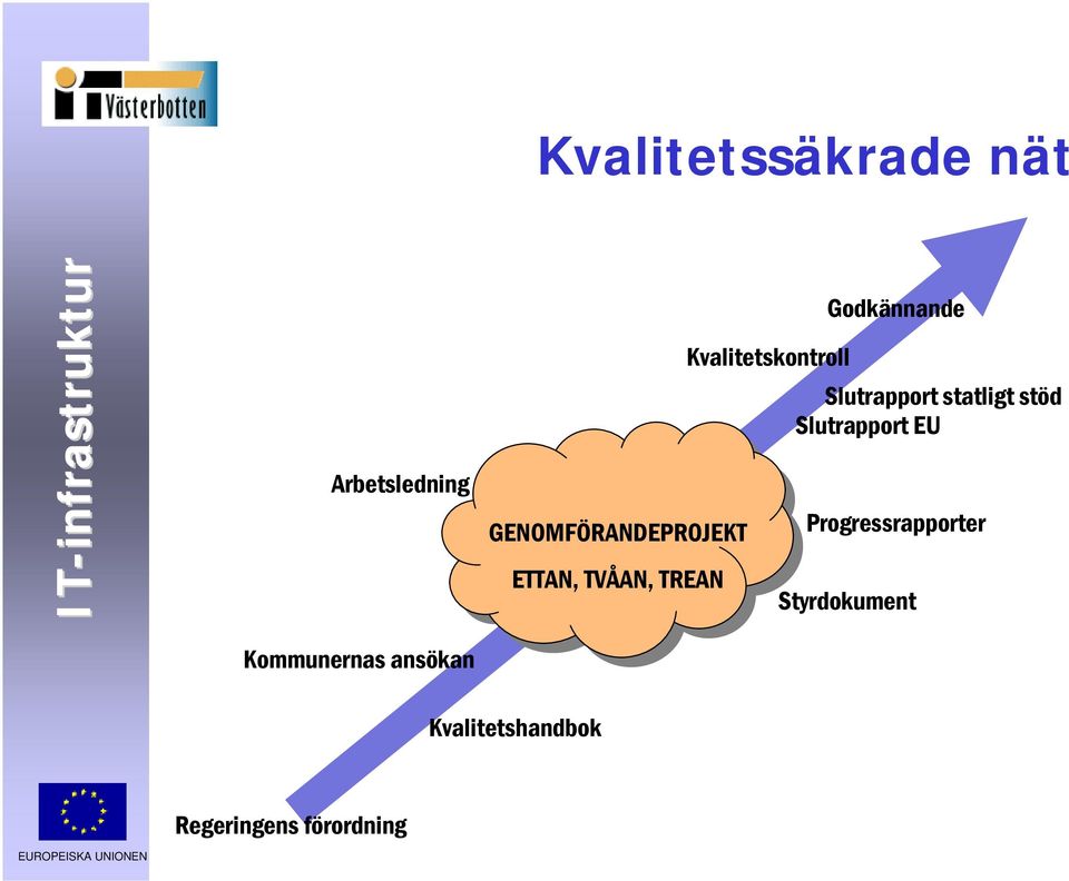 GENOMFÖRANDEPROJEKT Progressrapporter ETTAN, TVÅAN, TREAN