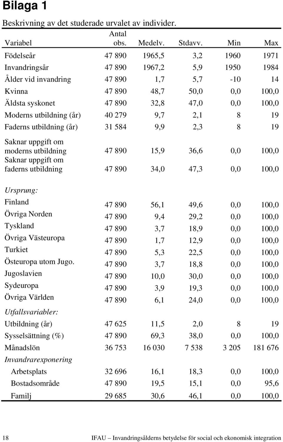 0,0 100,0 Moderns utbildning (år) 40 279 9,7 2,1 8 19 Faderns utbildning (år) 31 584 9,9 2,3 8 19 Saknar uppgift om moderns utbildning 47 890 15,9 36,6 0,0 100,0 Saknar uppgift om faderns utbildning