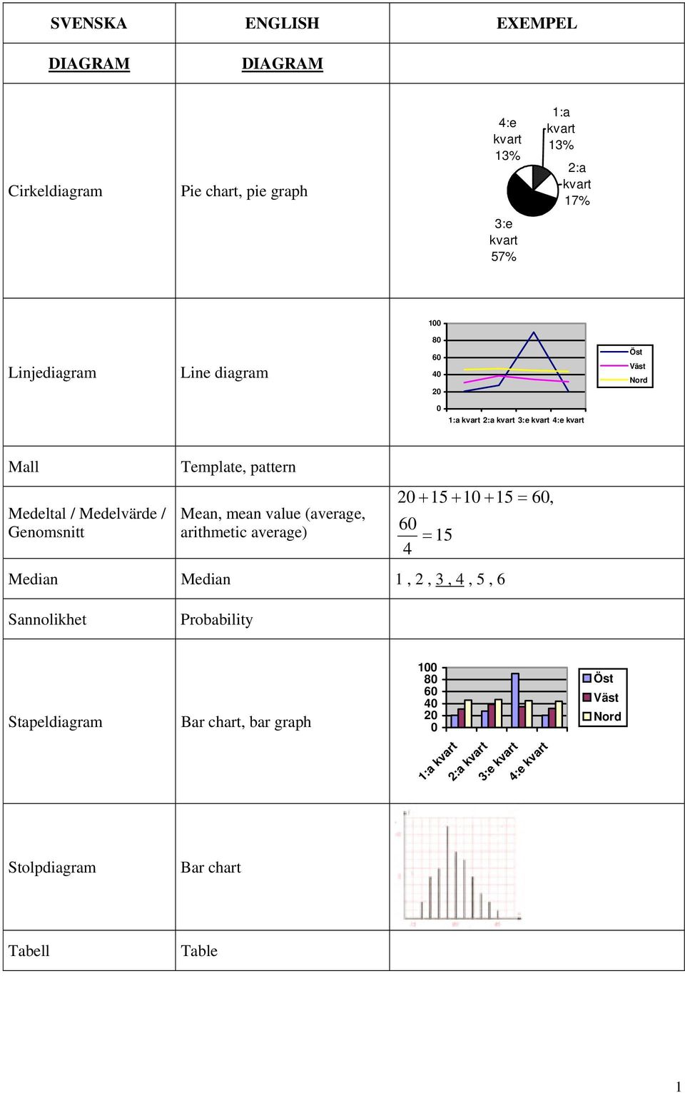 Template, pattern 20 + 5 + 0 + 5 = 60, Mean, mean value (average, arithmetic average) 60 = 5 4 Median Median, 2,, 4, 5, 6 Sannolikhet