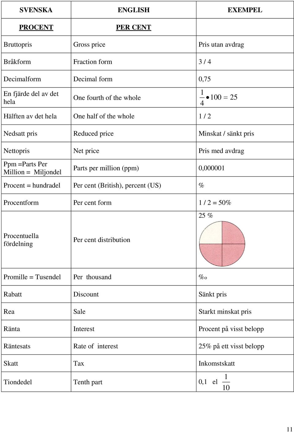 (ppm) 0,00000 Procent = hundradel Per cent (British), percent (US) % Procentform Per cent form / 2 = 50% 25 % Procentuella fördelning Per cent distribution Promille = Tusendel Per thousand %o