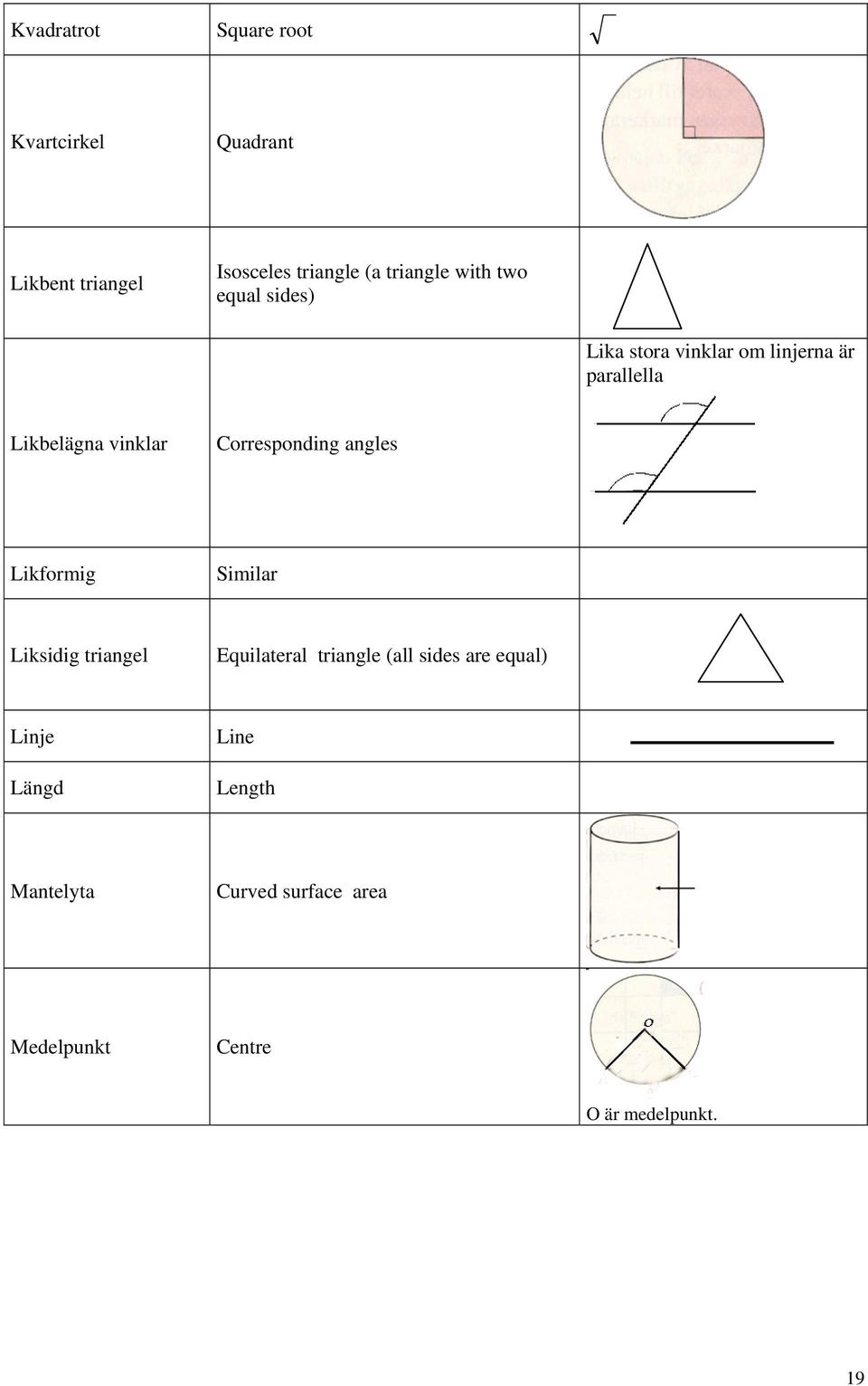 Corresponding angles Likformig Similar Liksidig triangel Equilateral triangle (all sides