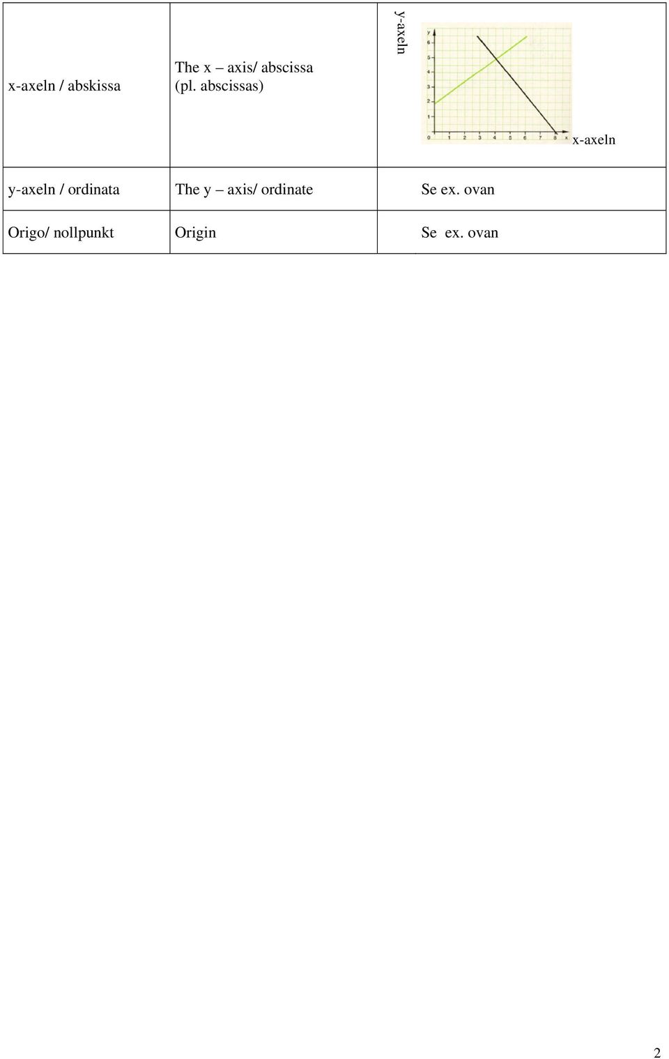 / ordinata The y axis/ ordinate Se ex.