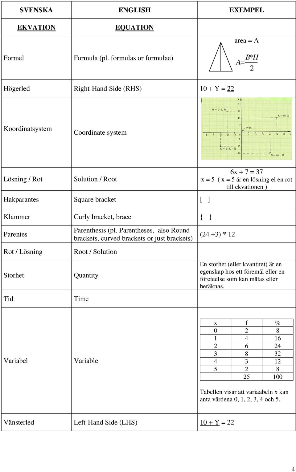 ekvationen ) Hakparantes Square bracket [ ] Klammer Curly bracket, brace { } Parentes Rot / Lösning Storhet Tid Parenthesis (pl.