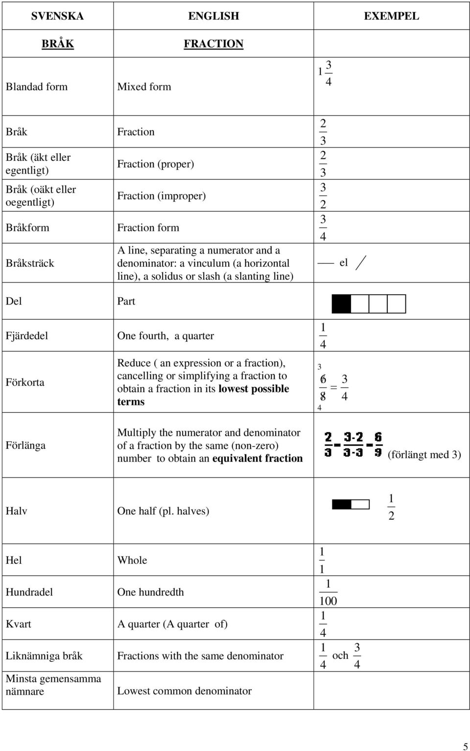 expression or a fraction), cancelling or simplifying a fraction to obtain a fraction in its lowest possible terms 2 2 2 4 el 4 6 / = 8/ 4 4 Förlänga Multiply the numerator and denominator of a