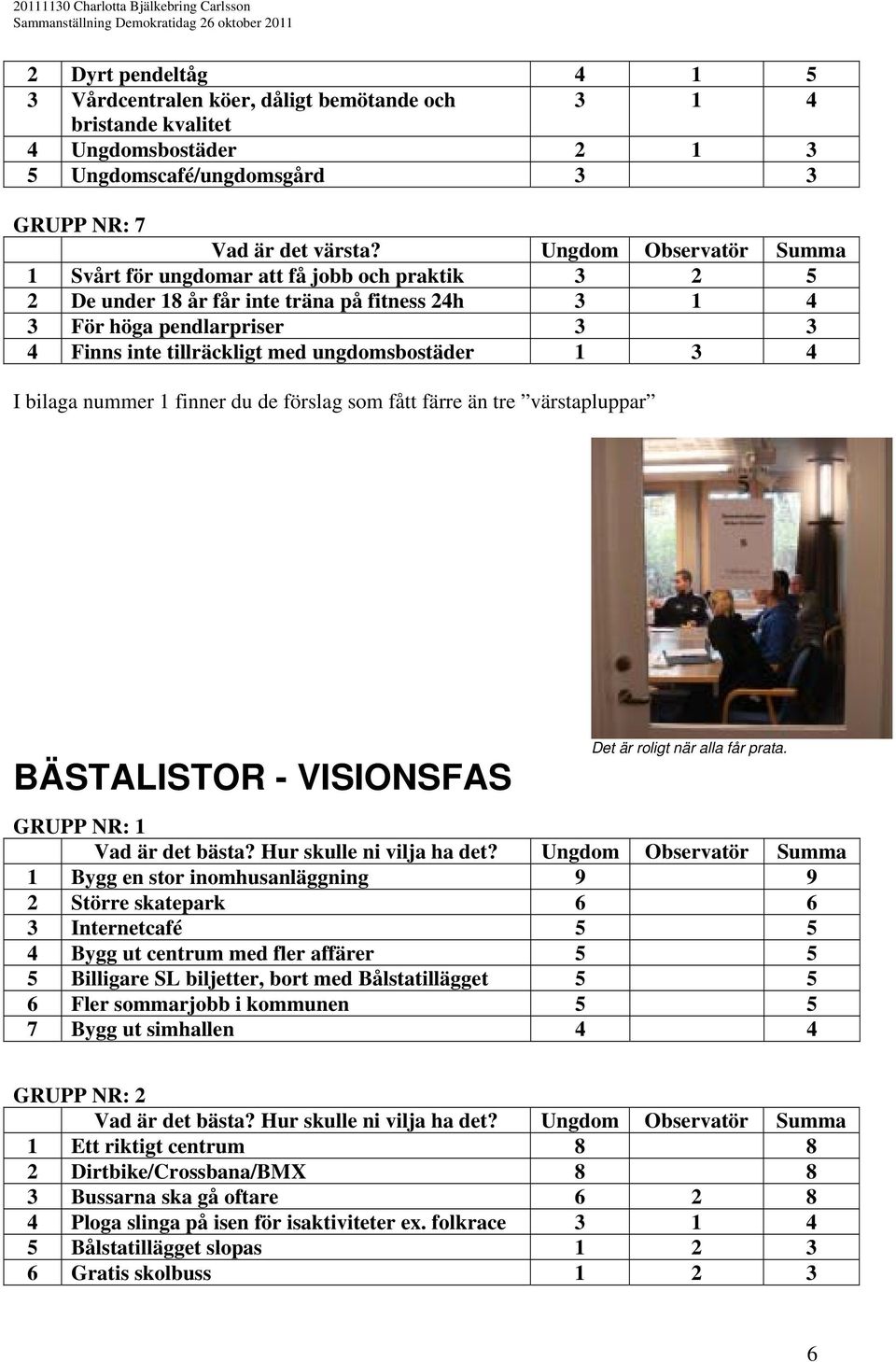 ungdomsbostäder 1 3 4 I bilaga nummer 1 finner du de förslag som fått färre än tre värstapluppar BÄSTALISTOR - VISIONSFAS Det är roligt när alla får prata. GRUPP NR: 1 Vad är det bästa?
