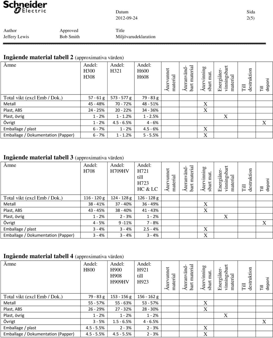 5 6% X Emballage / Dokumentation (Papper) 6 7% 1 1.2% 5 5.5% X Ingående tabell 3 (approximativa värden) H708 H709HV H721 H723 HC & LC Total vikt (excl Emb / Dok.