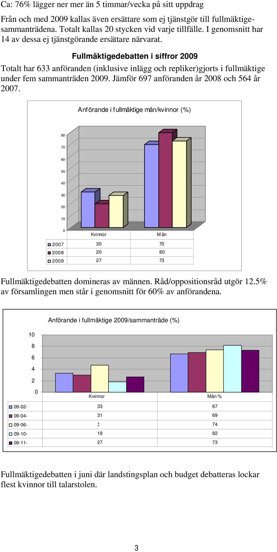 Fullmäktigedebatten i siffror 2009 Totalt har 633 anföranden (inklusive inlägg och repliker)gjorts i fullmäktige under fem sammanträden 2009. Jämför 697 anföranden år 2008 och 564 år 2007.