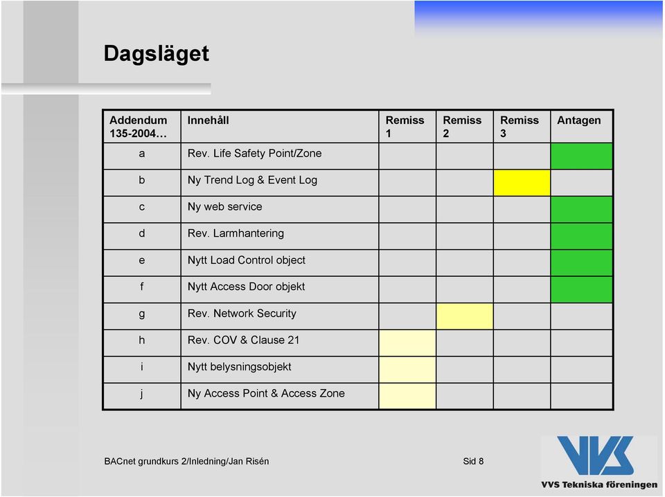 Larmhantering e Nytt Load Control object f Nytt Access Door objekt g Rev.